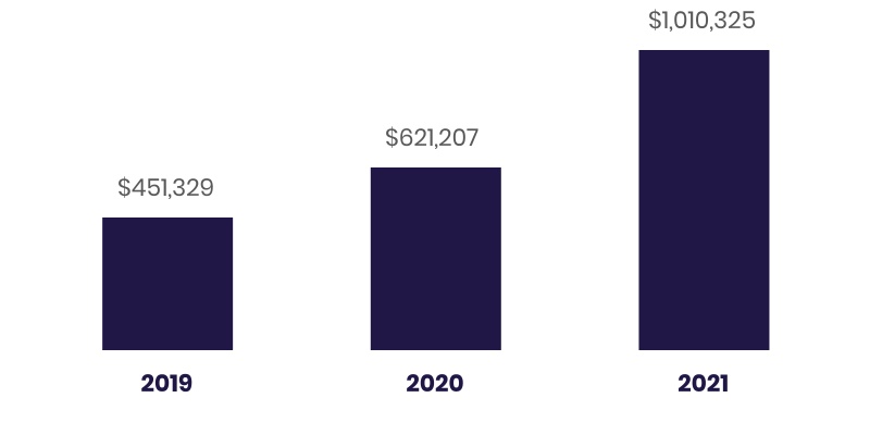 http://api.rkd.refinitiv.com/api/FilingsRetrieval3/.66598463.0001628280-22-006366chart-1ba79976fe3e4619962a.jpg.ashx