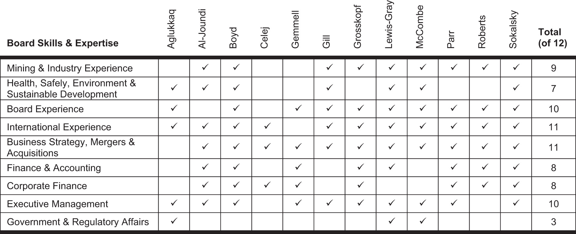[MISSING IMAGE: http://api.rkd.refinitiv.com/api/FilingsRetrieval3/.72894542.0001104659-23-037012fc_boardskill-bw.jpg.ashx]