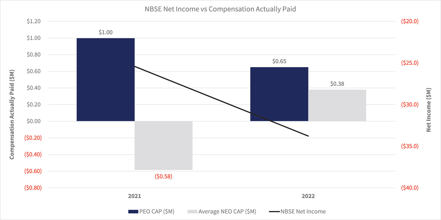 [MISSING IMAGE: http://api.rkd.refinitiv.com/api/FilingsRetrieval3/.74411816.0001104659-23-086412bc_incomevscompactpaid-4c.jpg.ashx]