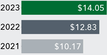 barchart_fiscal2023performance_barchart_dilutedepsadjusted.jpg