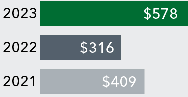 barchart_fiscal2023performance_barchart_netcashflowgaap.jpg