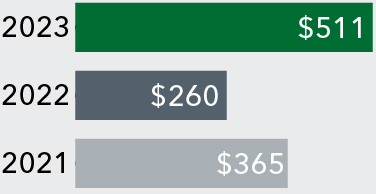 barchart_fiscal2023performance_barchart_freecashflowadjusted.jpg