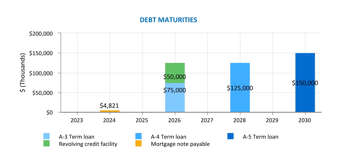 http://api.rkd.refinitiv.com/api/FilingsRetrieval3/.77174034.0001631569-24-000025chart-0a60dc12e23445aca88a.jpg.ashx