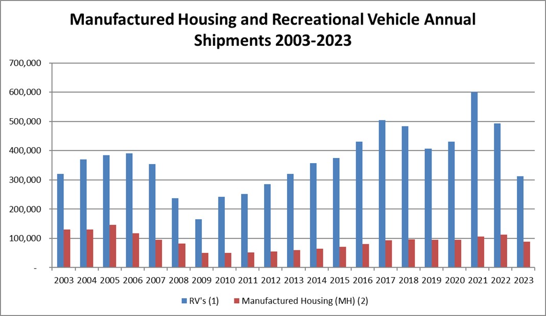 MH & RV Annual Shipments.jpg
