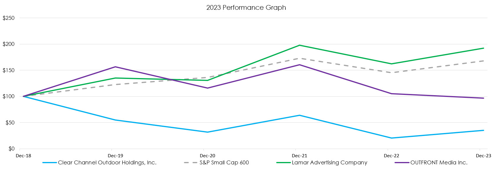 Indexed Yearly Stock Price.jpg