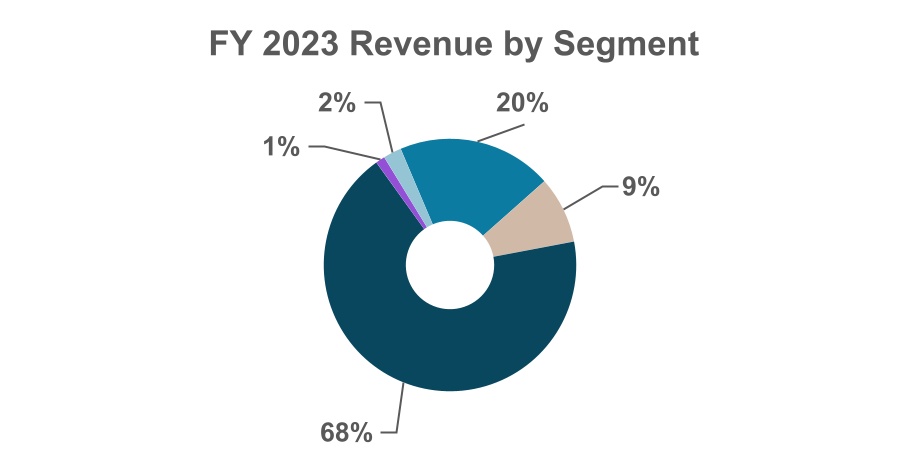 http://api.rkd.refinitiv.com/api/FilingsRetrieval3/.77443273.0001037976-24-000008chart-1c5656fa39364b0683da.jpg.ashx