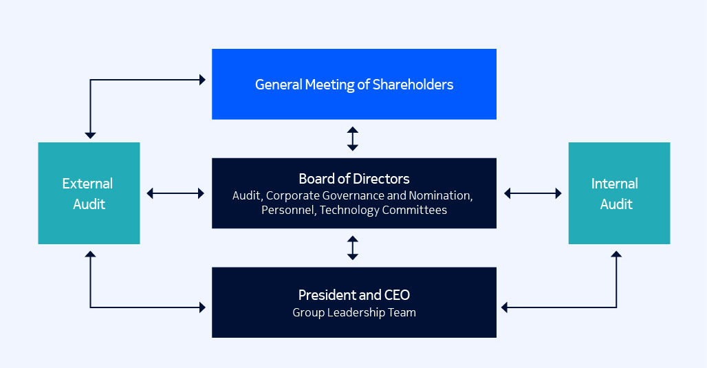 AR23_Nokia_Governance_Diagram_EN.jpg