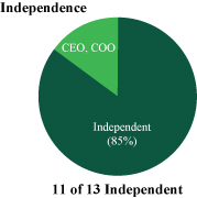 [MISSING IMAGE: http://api.rkd.refinitiv.com/api/FilingsRetrieval3/.77630929.0001104659-24-031807pc_independ-pn.jpg.ashx]