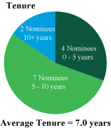 [MISSING IMAGE: http://api.rkd.refinitiv.com/api/FilingsRetrieval3/.77630929.0001104659-24-031807pc_tenure-pn.jpg.ashx]