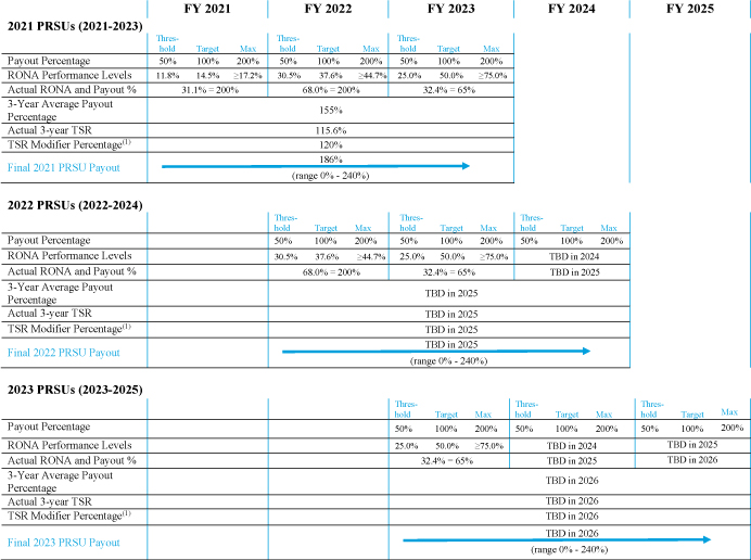 [MISSING IMAGE: http://api.rkd.refinitiv.com/api/FilingsRetrieval3/.77630929.0001104659-24-031807tb_prsus-pn.jpg.ashx]