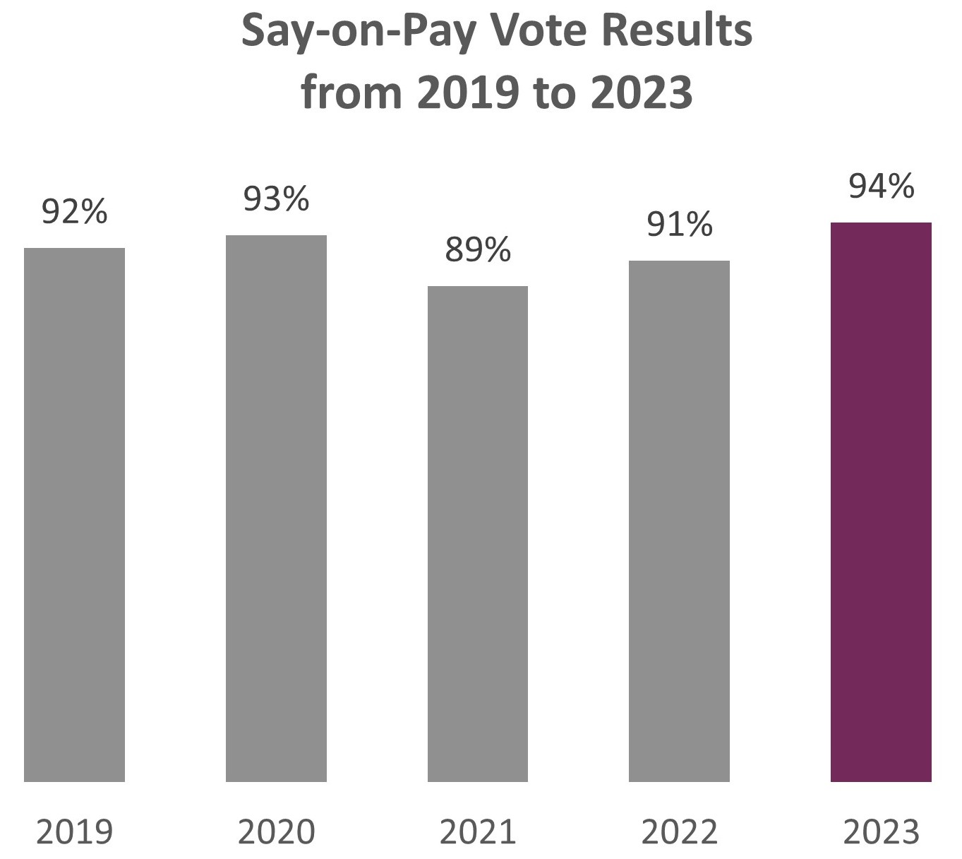 http://api.rkd.refinitiv.com/api/FilingsRetrieval3/.77671115.0001521951-24-000025sayonpayvote-chart.jpg.ashx
