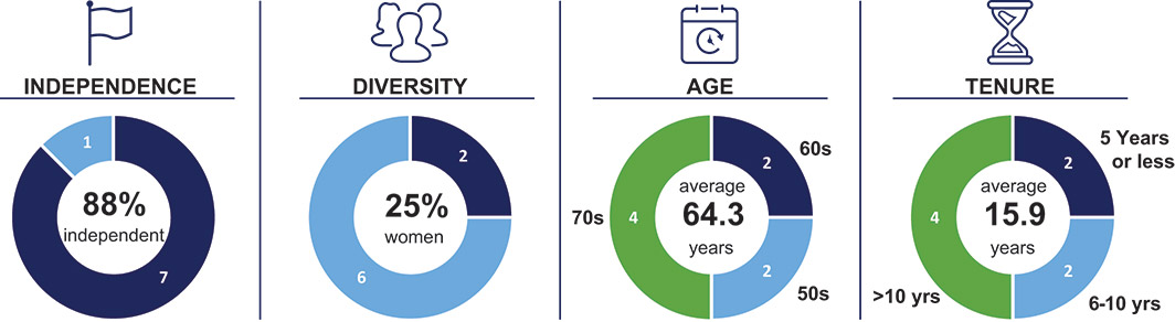 [MISSING IMAGE: http://api.rkd.refinitiv.com/api/FilingsRetrieval3/.77672312.0001104659-24-032208bc_directorattributes-pn.jpg.ashx]