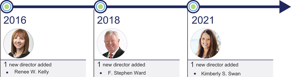 [MISSING IMAGE: http://api.rkd.refinitiv.com/api/FilingsRetrieval3/.77672312.0001104659-24-032208ph_boardref-pn.jpg.ashx]