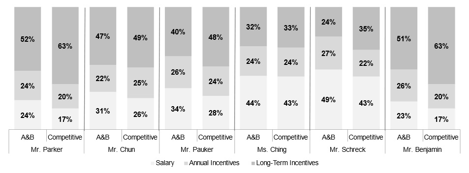 Percentage of Target Total Direct Compensation Provided by Each Core Pay Element for 2023.jpg
