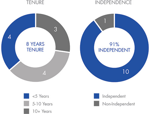 [MISSING IMAGE: http://api.rkd.refinitiv.com/api/FilingsRetrieval3/.77750488.0001104659-24-033265pc_board-4c.jpg.ashx]
