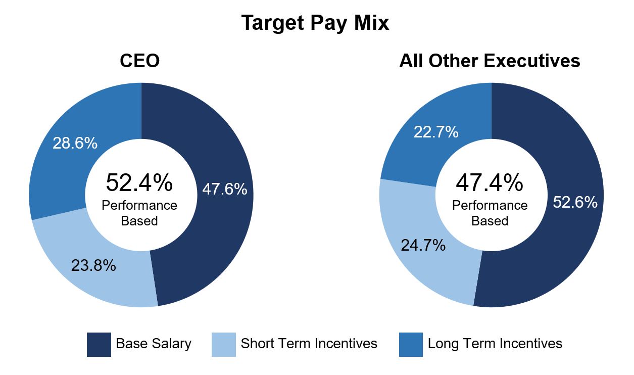 Charts for Proxy Rev Exec.jpg