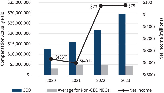 [MISSING IMAGE: http://api.rkd.refinitiv.com/api/FilingsRetrieval3/.77789500.0001104659-24-033944bc_netincome-pn.jpg.ashx]