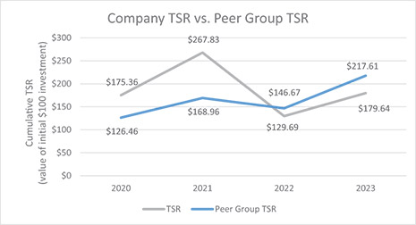 [MISSING IMAGE: http://api.rkd.refinitiv.com/api/FilingsRetrieval3/.77817948.0001104659-24-034155lc_companytsrvspeergrp-4c.jpg.ashx]