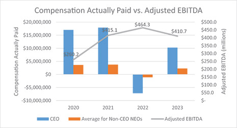 [MISSING IMAGE: http://api.rkd.refinitiv.com/api/FilingsRetrieval3/.77817948.0001104659-24-034155lc_paidvsadjustebitda-4c.jpg.ashx]