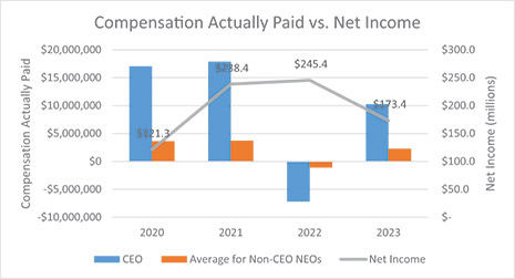 [MISSING IMAGE: http://api.rkd.refinitiv.com/api/FilingsRetrieval3/.77817948.0001104659-24-034155lc_paidvsnetincome-4c.jpg.ashx]