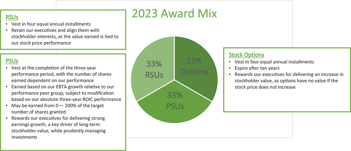 [MISSING IMAGE: http://api.rkd.refinitiv.com/api/FilingsRetrieval3/.77817948.0001104659-24-034155pc_awardmix-4c.jpg.ashx]