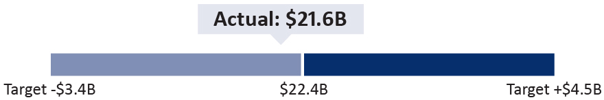 bargraph_2021-2023 LTIP and PSU Awards_perfomanceCash.jpg