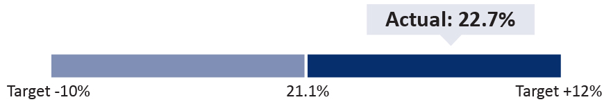 bargraph_2021-2023 LTIP and PSU Awards_ROIC.jpg