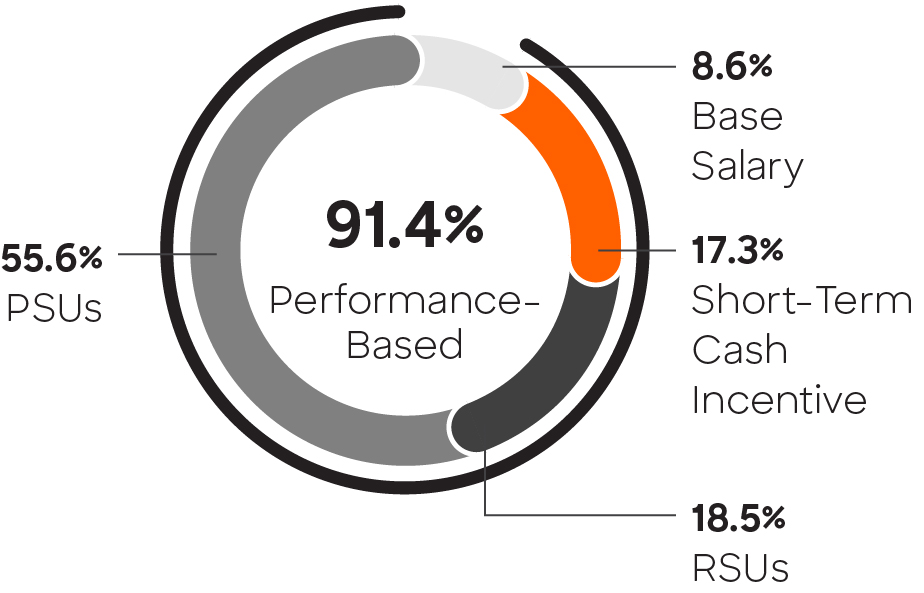 03 425736-1_pie_ceotargetpaymix.jpg