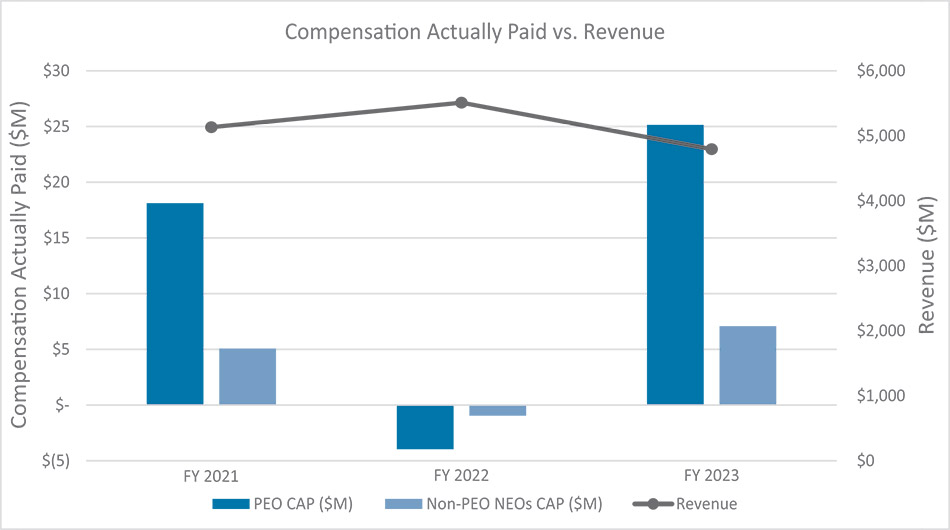 [MISSING IMAGE: http://api.rkd.refinitiv.com/api/FilingsRetrieval3/.77884781.0001104659-24-035021bc_revenue-pn.jpg.ashx]