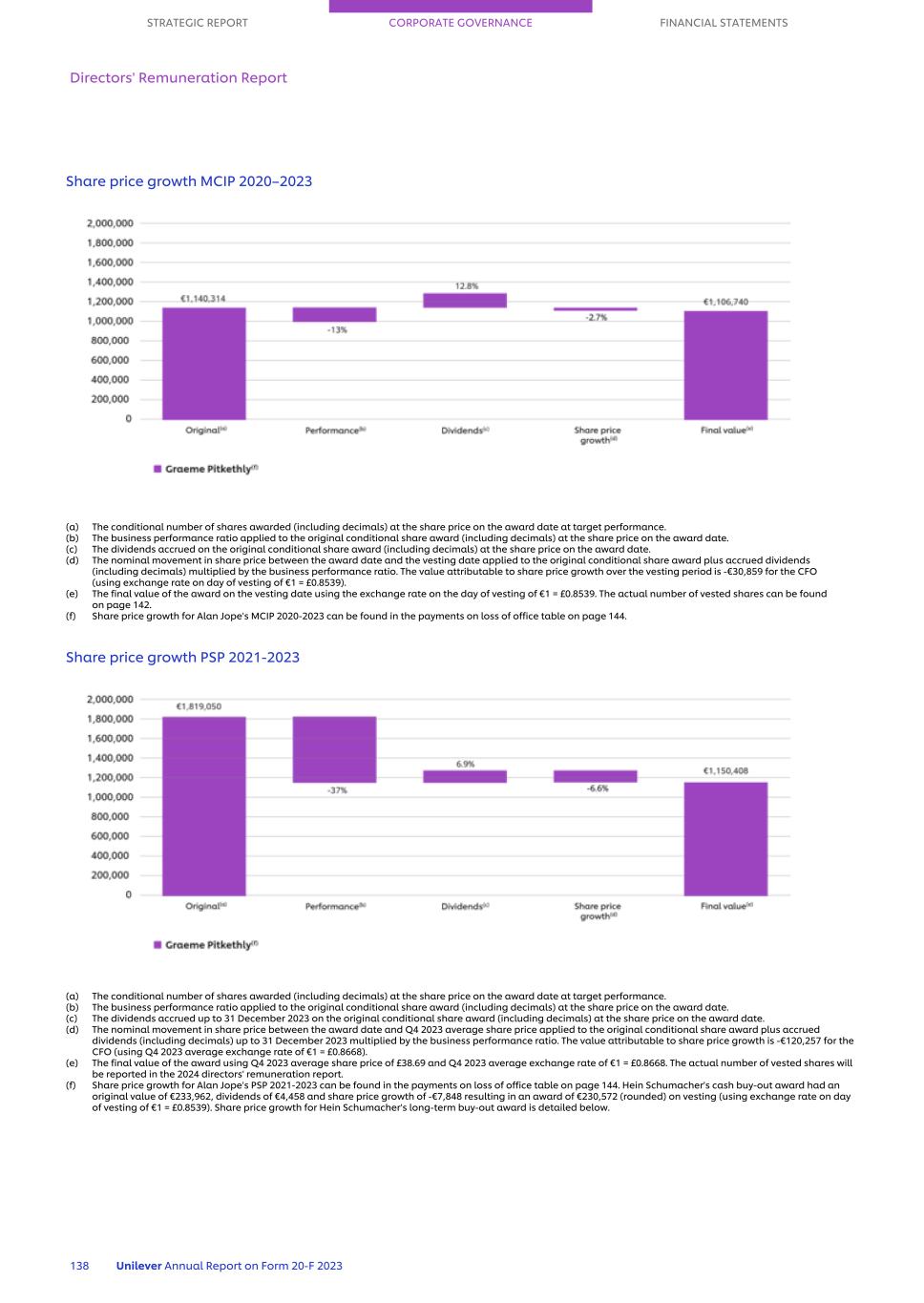 20-F_LIVE MASTER Unilever 20-F/AR FY23 CS140.jpg