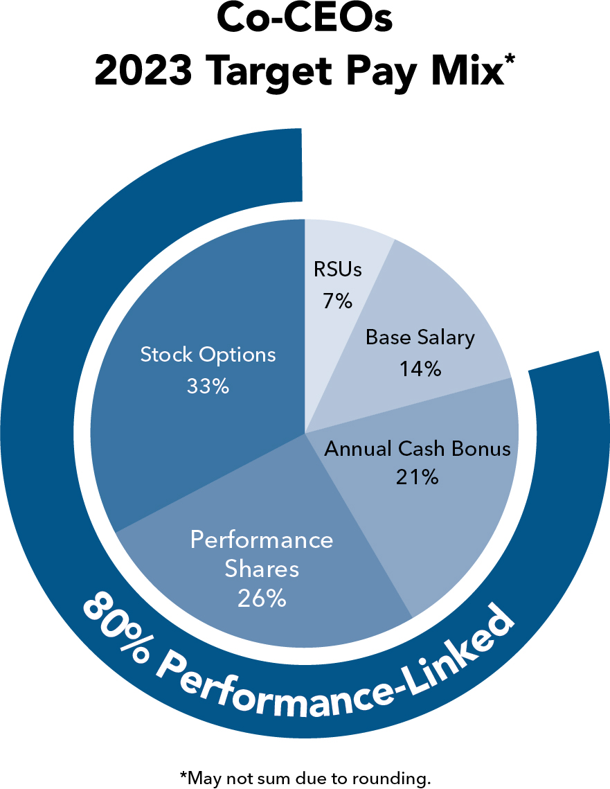 Co-CEOs 2023 Target Pay Mix_Final.jpg