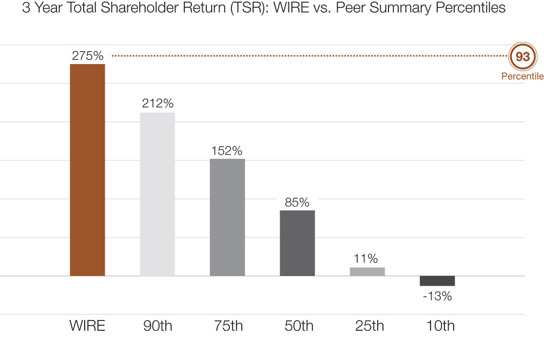 [MISSING IMAGE: http://api.rkd.refinitiv.com/api/FilingsRetrieval3/.77943197.0001104659-24-035528bc_3yeartsr-pn.jpg.ashx]