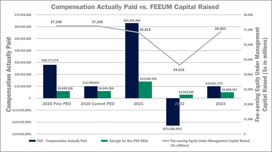 [MISSING IMAGE: http://api.rkd.refinitiv.com/api/FilingsRetrieval3/.77944183.0001104659-24-035621bc_capitalraised-4c.jpg.ashx]