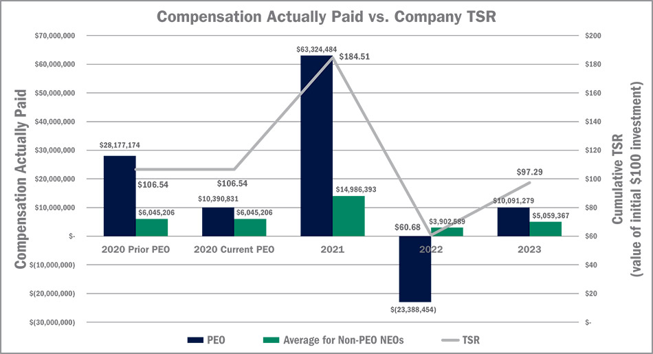 [MISSING IMAGE: http://api.rkd.refinitiv.com/api/FilingsRetrieval3/.77944183.0001104659-24-035621bc_companytsr-4c.jpg.ashx]