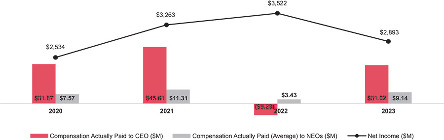 [MISSING IMAGE: http://api.rkd.refinitiv.com/api/FilingsRetrieval3/.77971882.0001104659-24-035901bc_paidvsnetincome-pn.jpg.ashx]