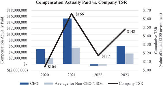 [MISSING IMAGE: http://api.rkd.refinitiv.com/api/FilingsRetrieval3/.78008363.0001104659-24-036729bc_comppaidvstsr-pn.jpg.ashx]