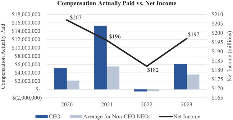 [MISSING IMAGE: http://api.rkd.refinitiv.com/api/FilingsRetrieval3/.78008363.0001104659-24-036729bc_compvsnetincome-pn.jpg.ashx]