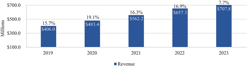 [MISSING IMAGE: http://api.rkd.refinitiv.com/api/FilingsRetrieval3/.78008363.0001104659-24-036729bc_fiveyearannualrev-pn.jpg.ashx]