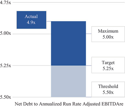 [MISSING IMAGE: http://api.rkd.refinitiv.com/api/FilingsRetrieval3/.78008363.0001104659-24-036729bc_netdebt-pn.jpg.ashx]