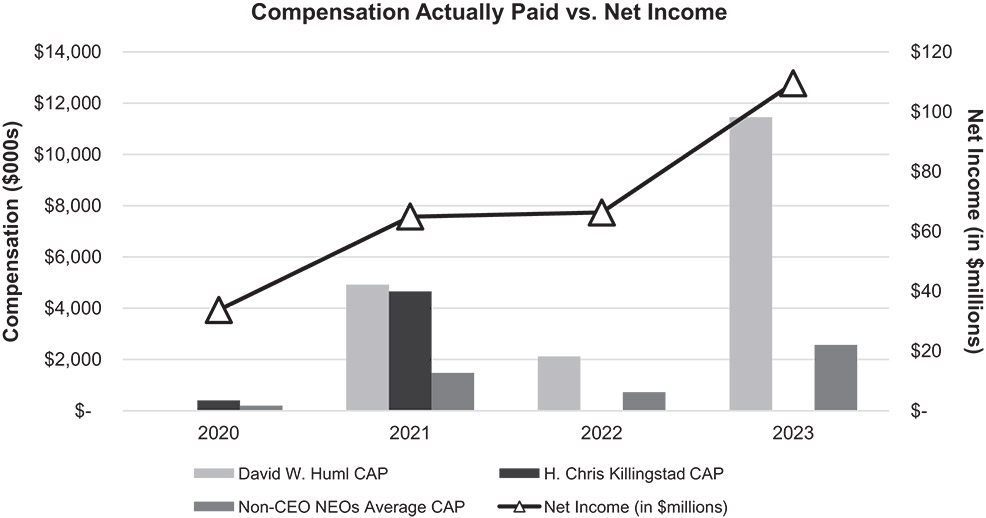[MISSING IMAGE: http://api.rkd.refinitiv.com/api/FilingsRetrieval3/.78022508.0001104659-24-037248lc_capnetincome-bw.jpg.ashx]