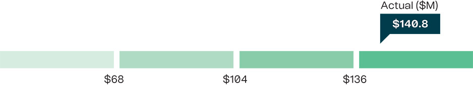 [MISSING IMAGE: http://api.rkd.refinitiv.com/api/FilingsRetrieval3/.78037447.0001104659-24-037875bc_stimetricnongaap-pn.jpg.ashx]