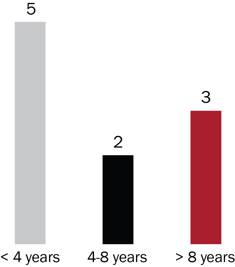 03 428716-3_bar_boardtenureofnominees-01.jpg