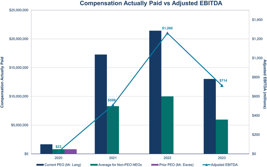 [MISSING IMAGE: http://api.rkd.refinitiv.com/api/FilingsRetrieval3/.78082651.0001104659-24-039412bc_paidvsadjebitda-4c.jpg.ashx]