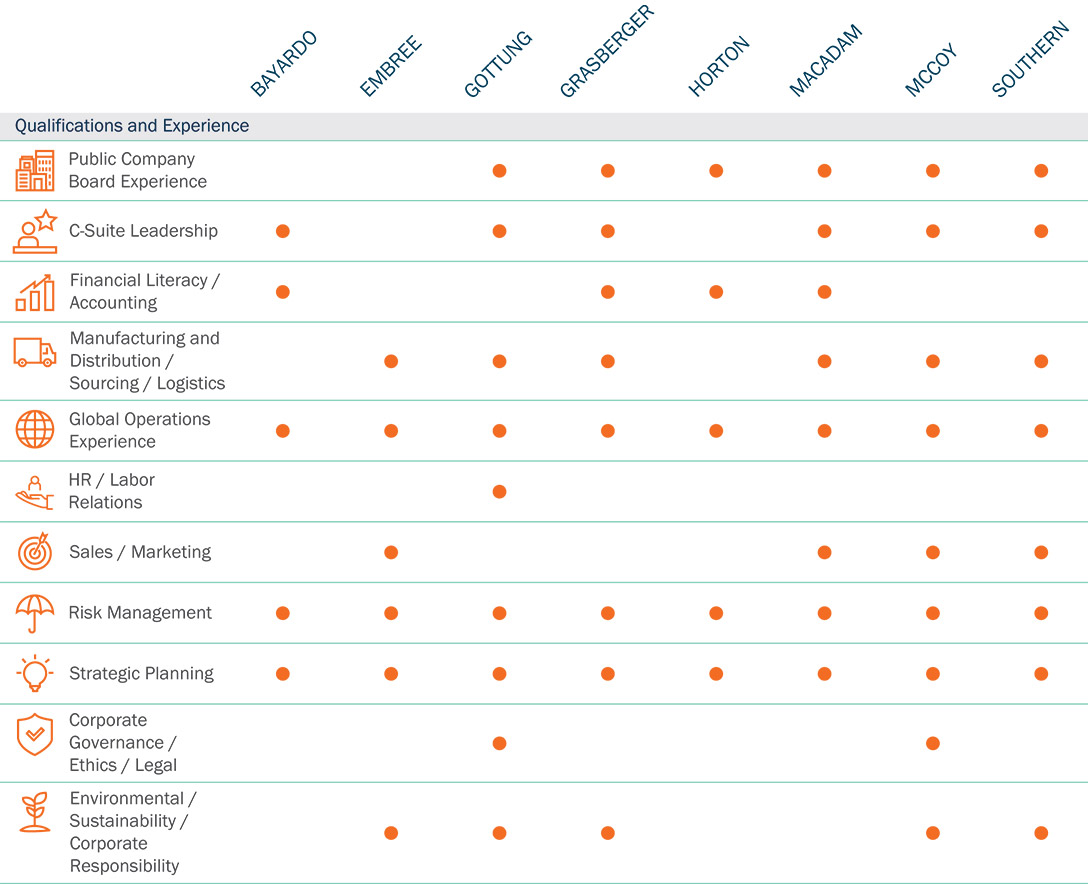 [MISSING IMAGE: http://api.rkd.refinitiv.com/api/FilingsRetrieval3/.78082664.0001104659-24-039413tb_currentboard-pn.jpg.ashx]