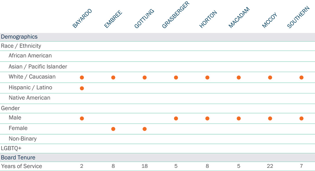 [MISSING IMAGE: http://api.rkd.refinitiv.com/api/FilingsRetrieval3/.78082664.0001104659-24-039413tb_currentboard1-pn.jpg.ashx]