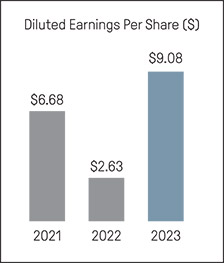 [MISSING IMAGE: http://api.rkd.refinitiv.com/api/FilingsRetrieval3/.78117305.0001104659-24-040519bc_dilutedearning-pn.jpg.ashx]