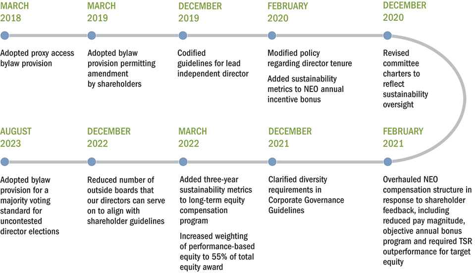 [MISSING IMAGE: http://api.rkd.refinitiv.com/api/FilingsRetrieval3/.78117687.0001104659-24-040513fc_timeline-pn.jpg.ashx]
