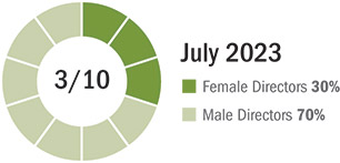 [MISSING IMAGE: http://api.rkd.refinitiv.com/api/FilingsRetrieval3/.78117687.0001104659-24-040513pc_genderdiversityjuly-pn.jpg.ashx]