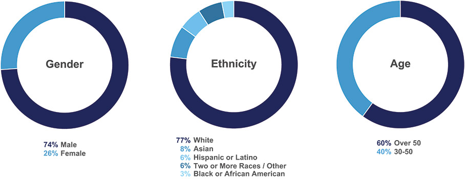 [MISSING IMAGE: http://api.rkd.refinitiv.com/api/FilingsRetrieval3/.78117981.0001104659-24-040574pc_srmanage-4c.jpg.ashx]