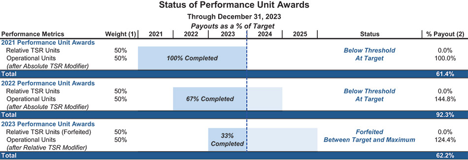 [MISSING IMAGE: http://api.rkd.refinitiv.com/api/FilingsRetrieval3/.78117981.0001104659-24-040574tbl_perfunitaward-4c.jpg.ashx]